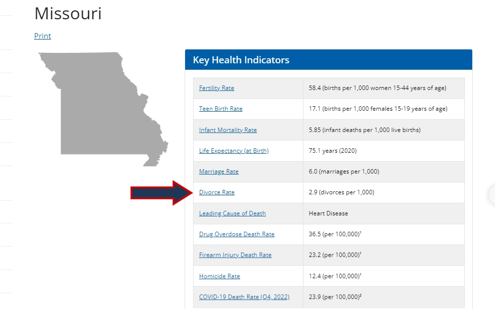 A screenshot showing a gray map of Missouri and a Key Health Indicators table on the right side with an arrow pointing at the state's divorce rate, which is 2.9 divorces per 1,000 population in 2021.
