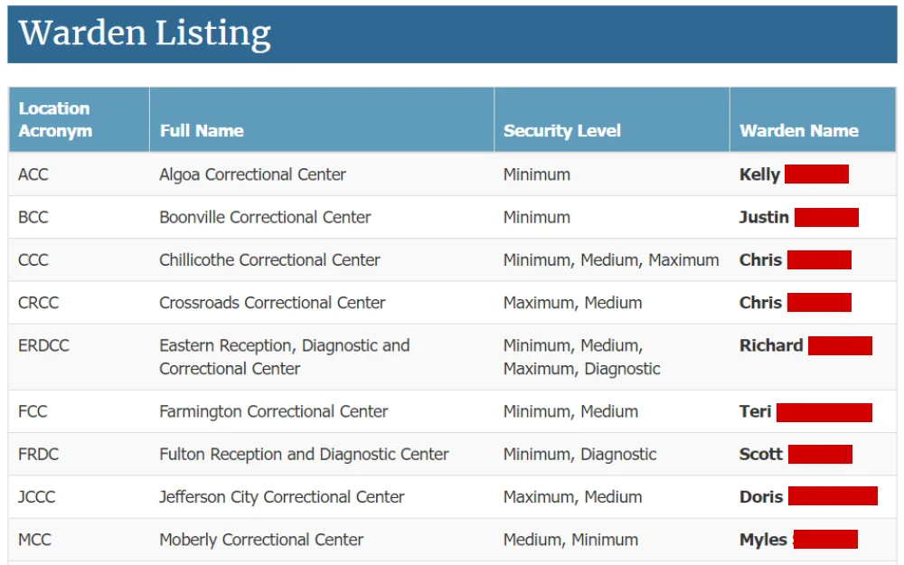 A screenshot displaying the Missouri Department Of Corrections warden listing showing a chart with details such as location acronym, full name, security level and warden name.