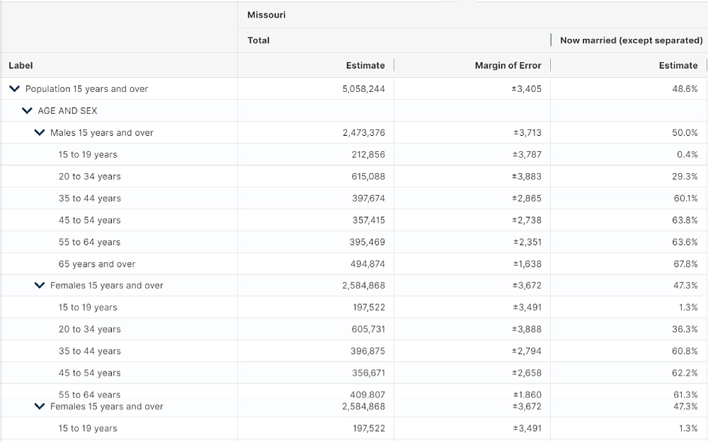 A screenshot showing S1201 Marital Status displaying details such as Missouri's total estimated and margin of error population by labels age and sex, race and Hispanic or Latino origin, labor force participation and others.